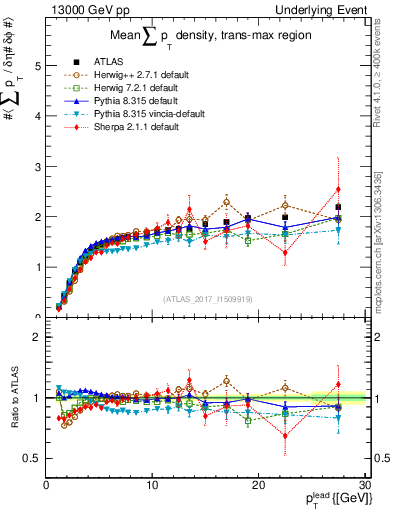 Plot of sumpt-vs-pt-trnsMax in 13000 GeV pp collisions