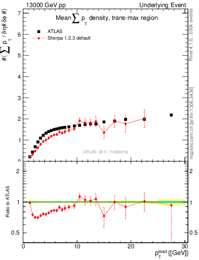 Plot of sumpt-vs-pt-trnsMax in 13000 GeV pp collisions