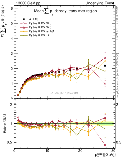 Plot of sumpt-vs-pt-trnsMax in 13000 GeV pp collisions
