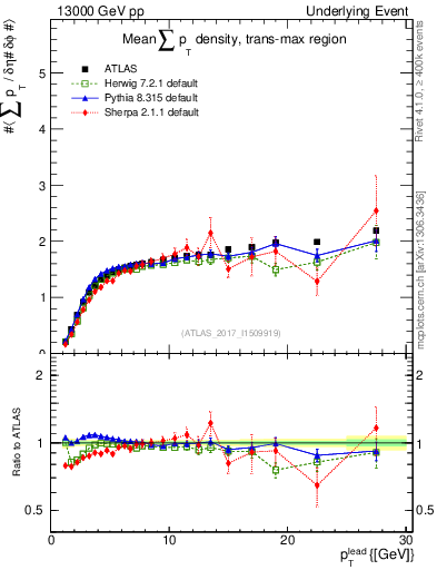 Plot of sumpt-vs-pt-trnsMax in 13000 GeV pp collisions