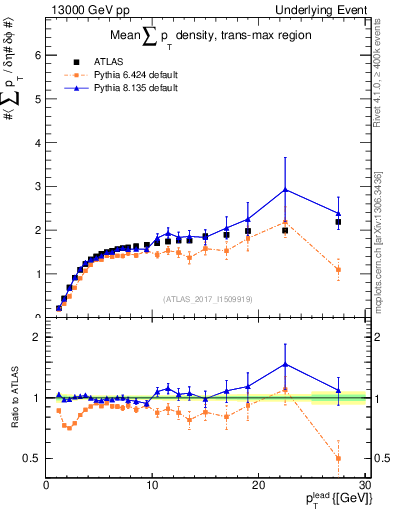 Plot of sumpt-vs-pt-trnsMax in 13000 GeV pp collisions