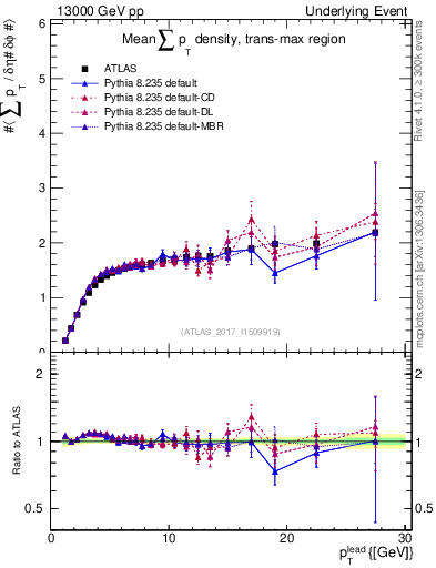 Plot of sumpt-vs-pt-trnsMax in 13000 GeV pp collisions