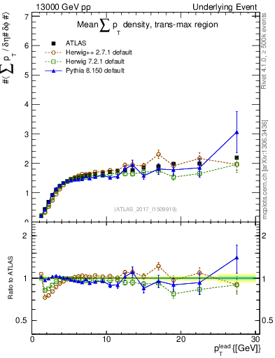 Plot of sumpt-vs-pt-trnsMax in 13000 GeV pp collisions