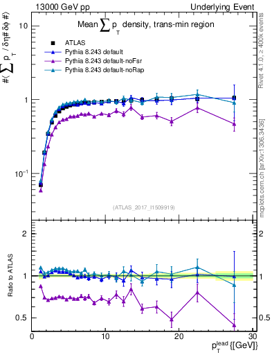 Plot of sumpt-vs-pt-trnsMin in 13000 GeV pp collisions