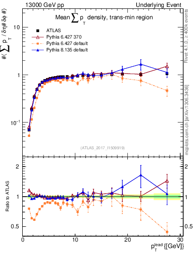 Plot of sumpt-vs-pt-trnsMin in 13000 GeV pp collisions