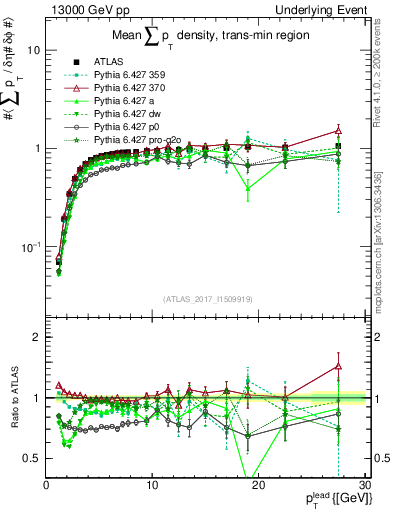Plot of sumpt-vs-pt-trnsMin in 13000 GeV pp collisions