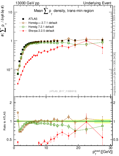 Plot of sumpt-vs-pt-trnsMin in 13000 GeV pp collisions