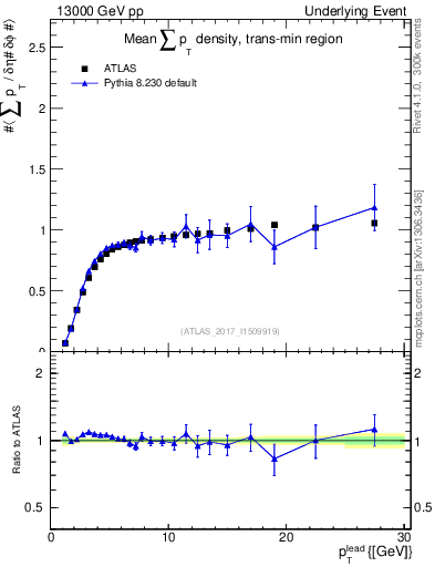 Plot of sumpt-vs-pt-trnsMin in 13000 GeV pp collisions
