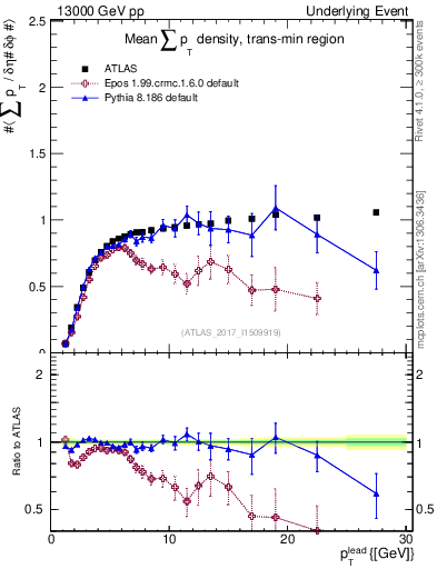 Plot of sumpt-vs-pt-trnsMin in 13000 GeV pp collisions