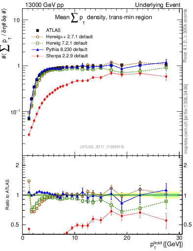 Plot of sumpt-vs-pt-trnsMin in 13000 GeV pp collisions