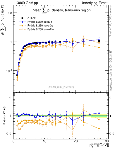 Plot of sumpt-vs-pt-trnsMin in 13000 GeV pp collisions