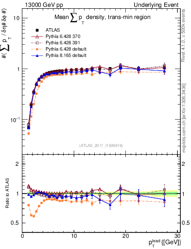 Plot of sumpt-vs-pt-trnsMin in 13000 GeV pp collisions