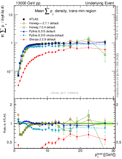 Plot of sumpt-vs-pt-trnsMin in 13000 GeV pp collisions