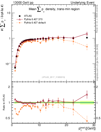 Plot of sumpt-vs-pt-trnsMin in 13000 GeV pp collisions
