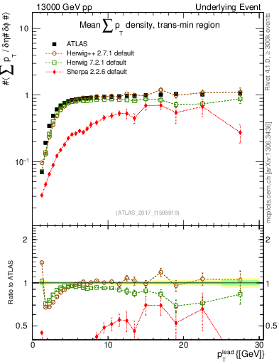 Plot of sumpt-vs-pt-trnsMin in 13000 GeV pp collisions