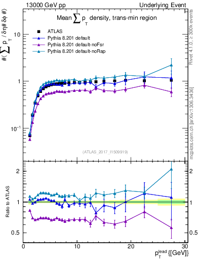 Plot of sumpt-vs-pt-trnsMin in 13000 GeV pp collisions