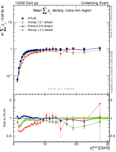 Plot of sumpt-vs-pt-trnsMin in 13000 GeV pp collisions