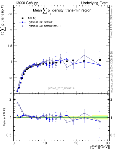 Plot of sumpt-vs-pt-trnsMin in 13000 GeV pp collisions