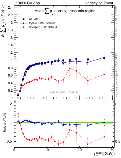 Plot of sumpt-vs-pt-trnsMin in 13000 GeV pp collisions