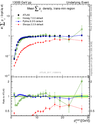 Plot of sumpt-vs-pt-trnsMin in 13000 GeV pp collisions