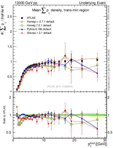 Plot of sumpt-vs-pt-trnsMin in 13000 GeV pp collisions