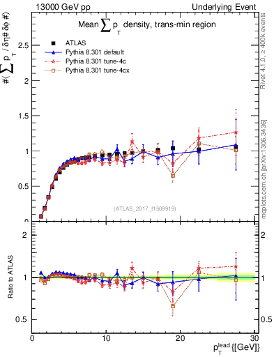 Plot of sumpt-vs-pt-trnsMin in 13000 GeV pp collisions