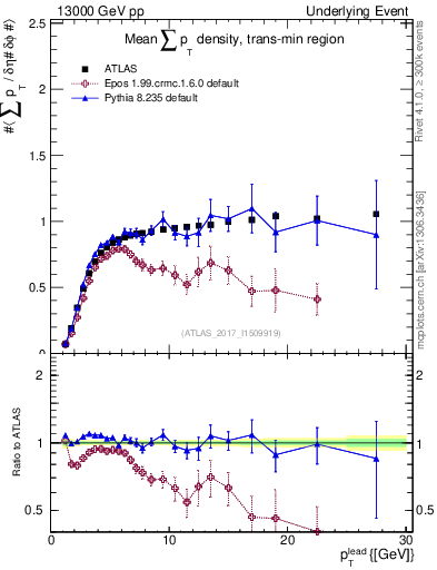 Plot of sumpt-vs-pt-trnsMin in 13000 GeV pp collisions