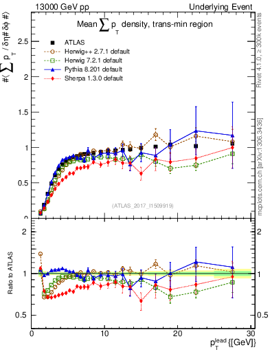 Plot of sumpt-vs-pt-trnsMin in 13000 GeV pp collisions