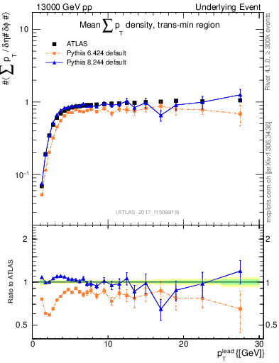 Plot of sumpt-vs-pt-trnsMin in 13000 GeV pp collisions