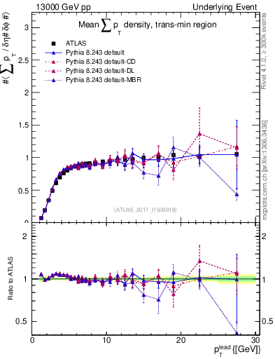 Plot of sumpt-vs-pt-trnsMin in 13000 GeV pp collisions
