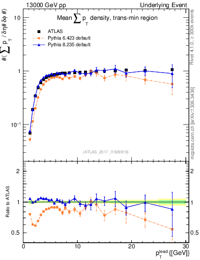 Plot of sumpt-vs-pt-trnsMin in 13000 GeV pp collisions