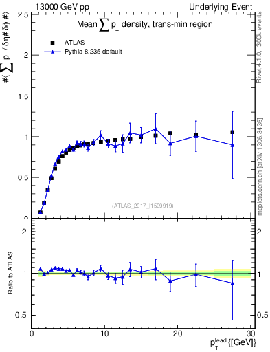 Plot of sumpt-vs-pt-trnsMin in 13000 GeV pp collisions