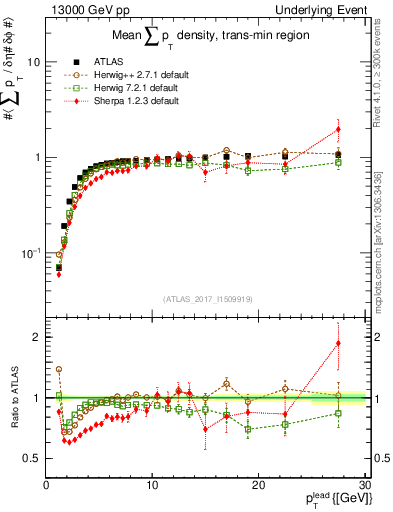 Plot of sumpt-vs-pt-trnsMin in 13000 GeV pp collisions