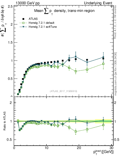 Plot of sumpt-vs-pt-trnsMin in 13000 GeV pp collisions