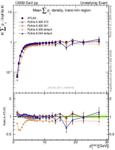 Plot of sumpt-vs-pt-trnsMin in 13000 GeV pp collisions