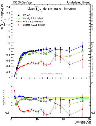 Plot of sumpt-vs-pt-trnsMin in 13000 GeV pp collisions