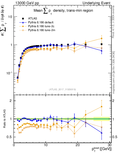 Plot of sumpt-vs-pt-trnsMin in 13000 GeV pp collisions