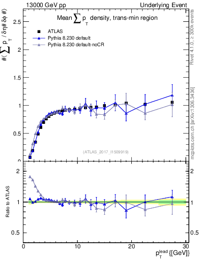 Plot of sumpt-vs-pt-trnsMin in 13000 GeV pp collisions