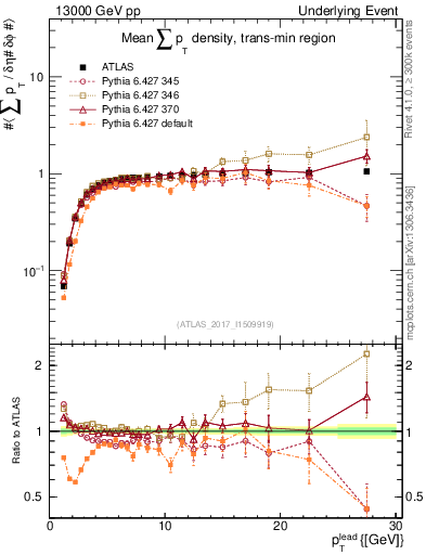 Plot of sumpt-vs-pt-trnsMin in 13000 GeV pp collisions