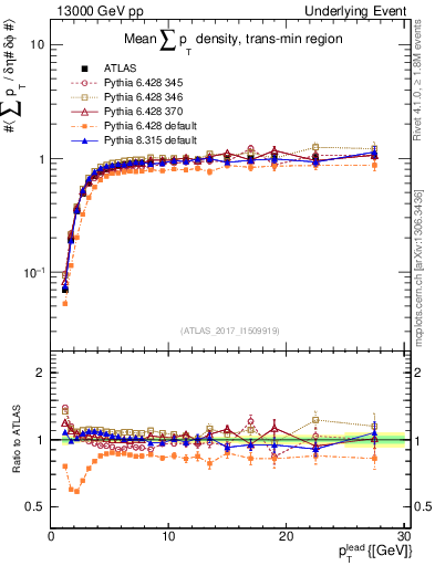 Plot of sumpt-vs-pt-trnsMin in 13000 GeV pp collisions