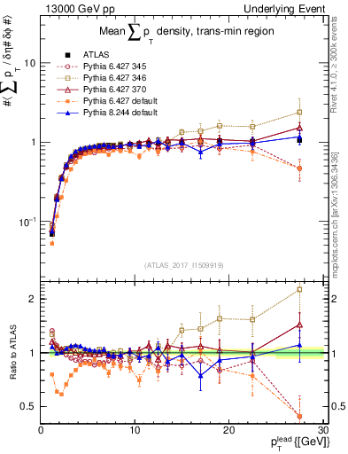 Plot of sumpt-vs-pt-trnsMin in 13000 GeV pp collisions