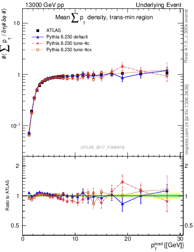 Plot of sumpt-vs-pt-trnsMin in 13000 GeV pp collisions