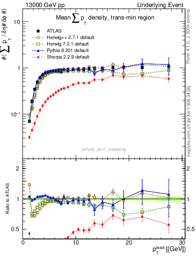 Plot of sumpt-vs-pt-trnsMin in 13000 GeV pp collisions