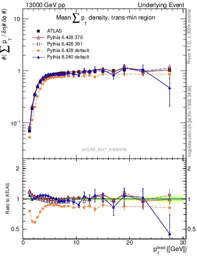Plot of sumpt-vs-pt-trnsMin in 13000 GeV pp collisions