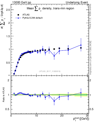 Plot of sumpt-vs-pt-trnsMin in 13000 GeV pp collisions