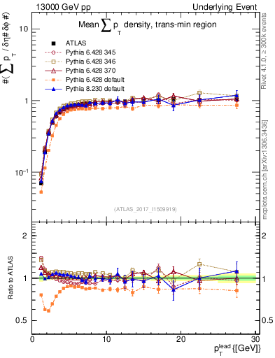 Plot of sumpt-vs-pt-trnsMin in 13000 GeV pp collisions