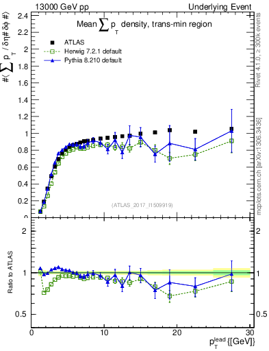 Plot of sumpt-vs-pt-trnsMin in 13000 GeV pp collisions