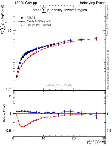 Plot of sumpt-vs-pt-twrd in 13000 GeV pp collisions