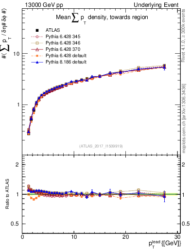 Plot of sumpt-vs-pt-twrd in 13000 GeV pp collisions