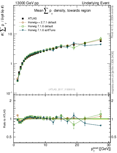 Plot of sumpt-vs-pt-twrd in 13000 GeV pp collisions